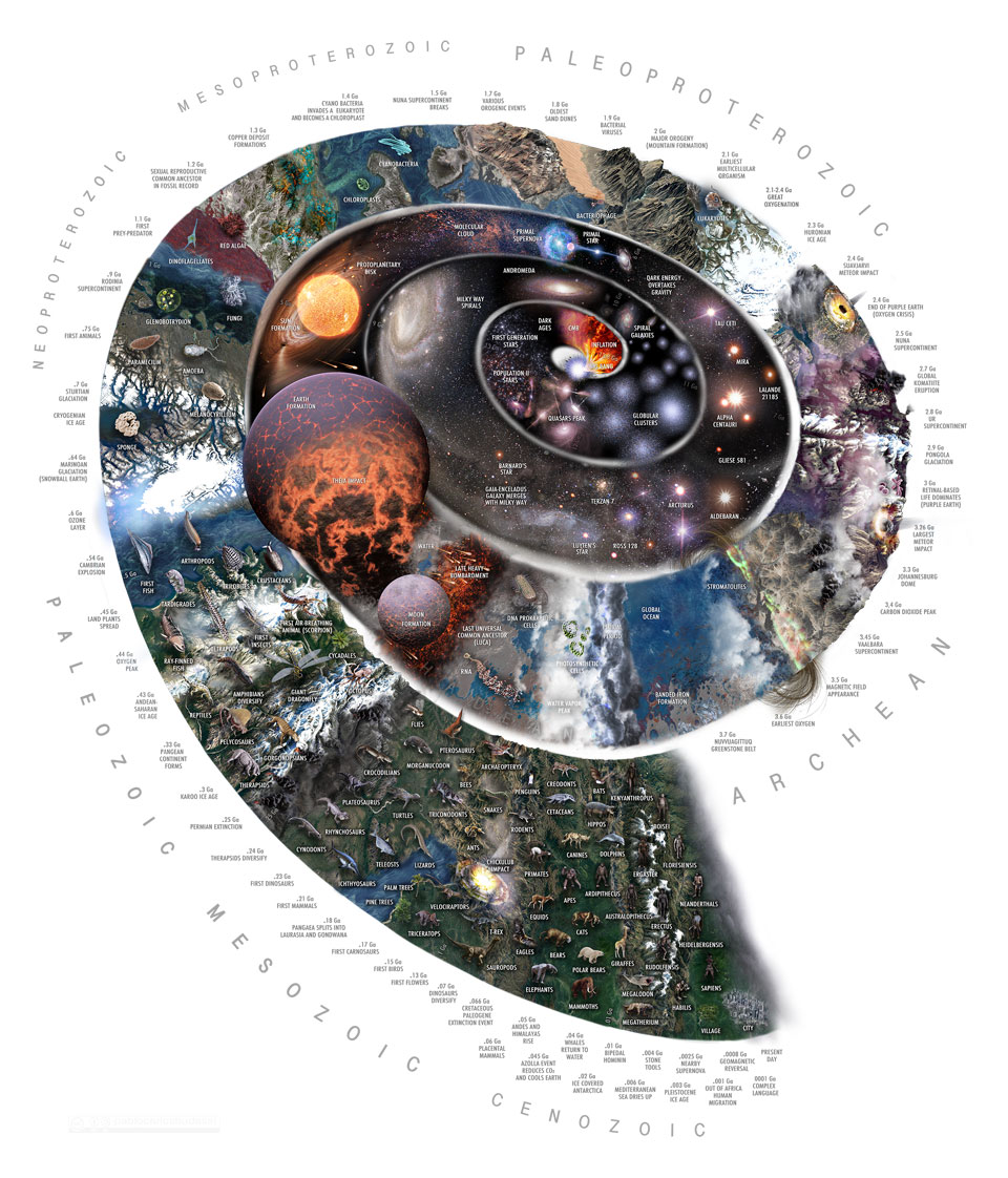 An illustrated spiral is shown depicting many
significant events that have occurred since the big
bang. The big bang is at the centre, and a city built
by humans is at the spiral's end.
Please see the explanation for more detailed information.