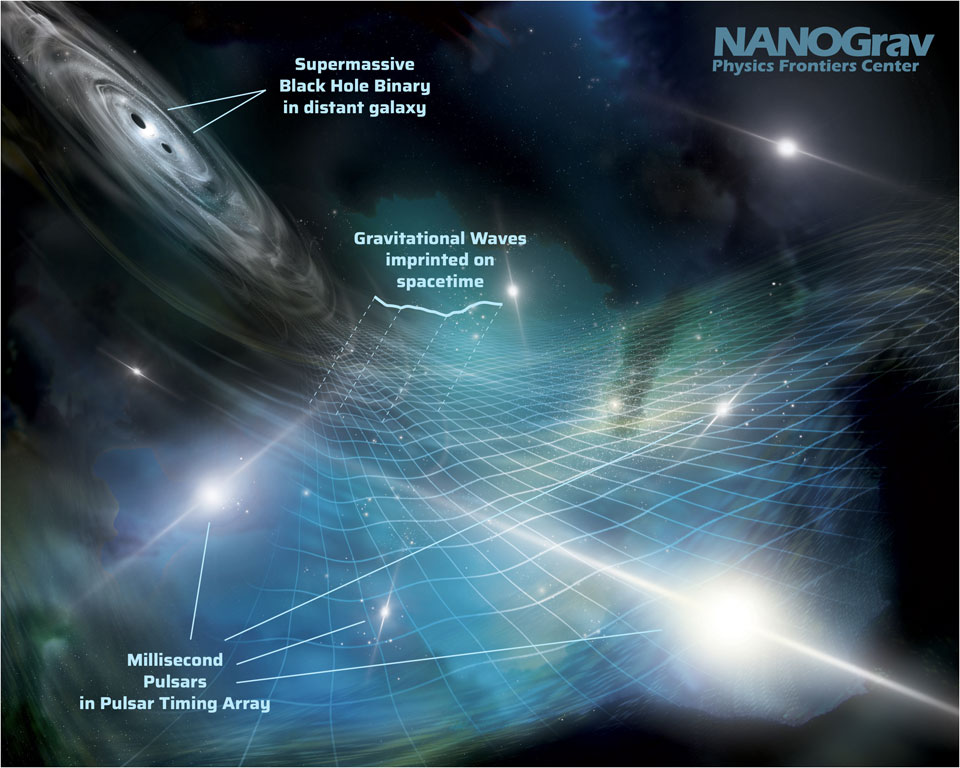 The illustration shows the beams from pulsars around the image and a pair
of merging black holes on the upper left. A grid depicting the warping
of spacetime by passing gravitational waves spreads across the image centre.
Please see the explanation for more detailed information.