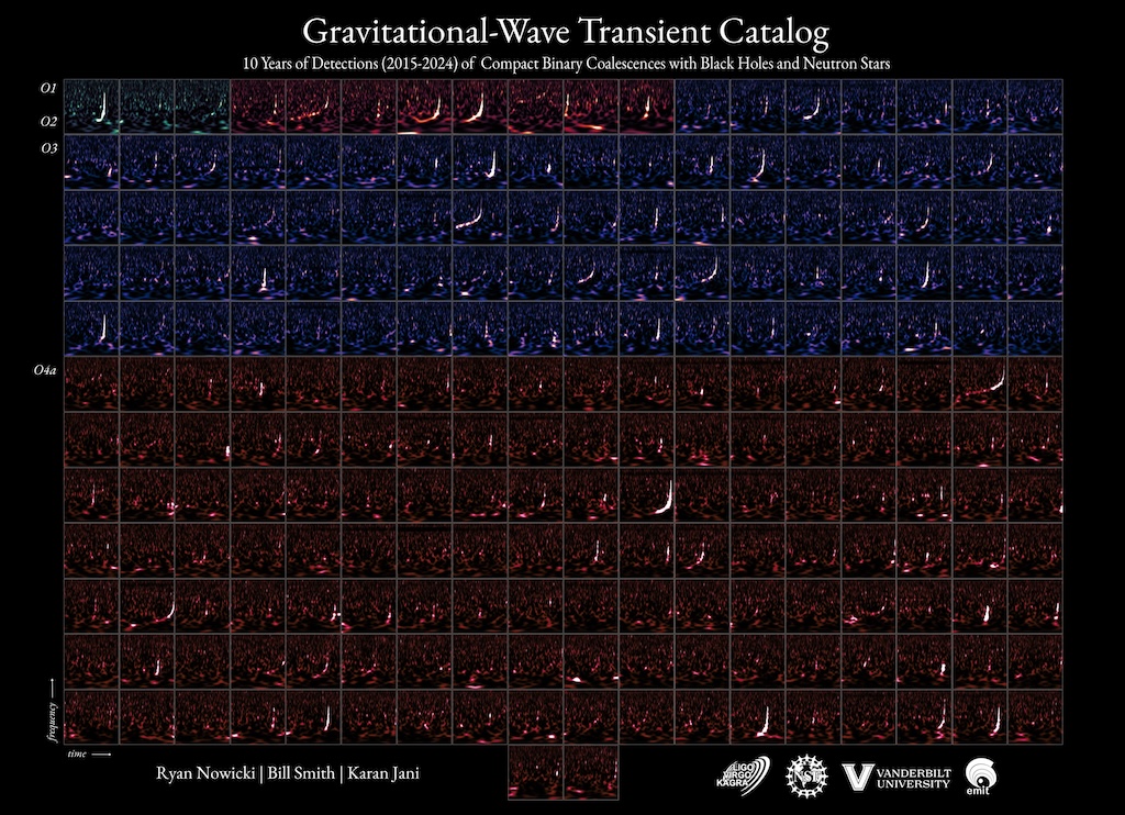 218 plots shown on a grid represent all of the mergers
	  of black holes and neutron stars detected in gravitational waves
	  and reported to date.
	  Please see the explanation for more detailed information.