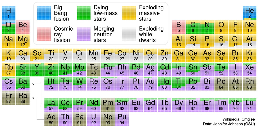 A version of the periodic table of the elements
colour-coded with where each element is thought to have originated.
Please see the explanation for more detailed information.