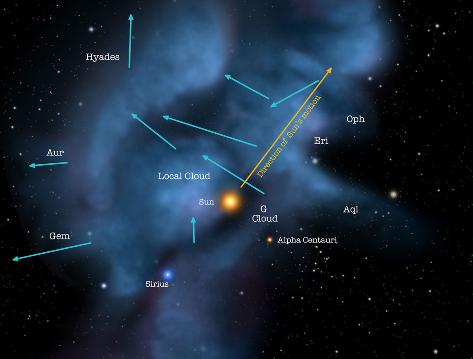 An artist's illustration shows where our Sun
resides relative to local interstellar gas. The
direction of motion of the Sun and local gas is
shown with arrows.  
Please see the explanation for more detailed information.